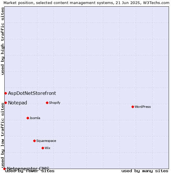 Market position of AspDotNetStorefront vs. Notepad vs. Netgenerator CMS