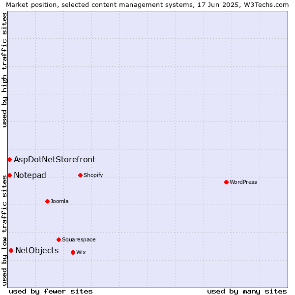 Market position of NetObjects vs. AspDotNetStorefront vs. Notepad