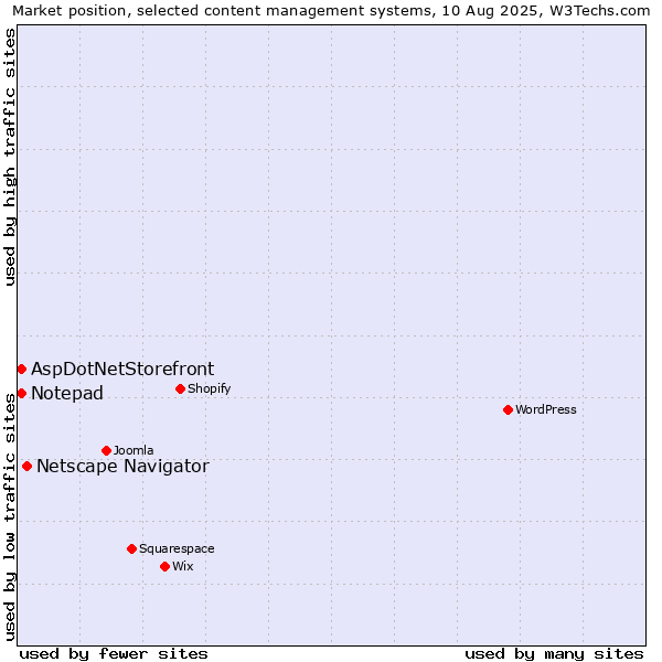 Market position of Netscape Navigator vs. AspDotNetStorefront vs. Notepad