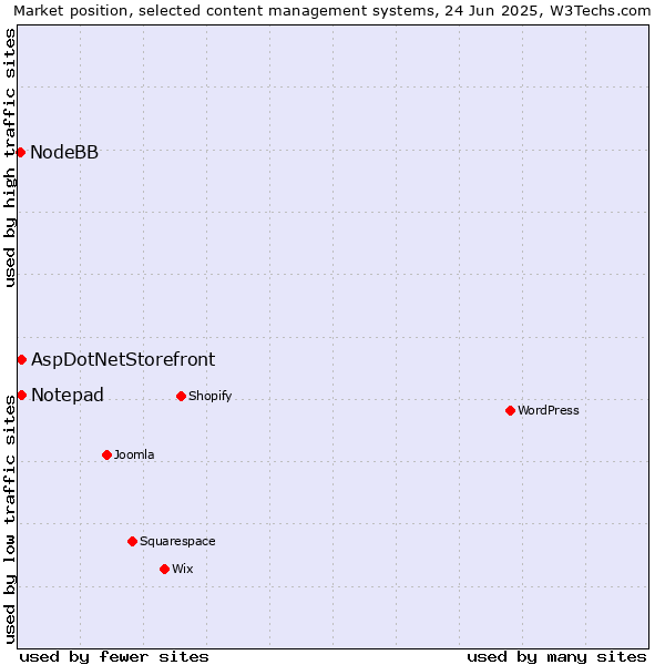 Market position of AspDotNetStorefront vs. Notepad vs. NodeBB