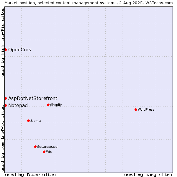Market position of AspDotNetStorefront vs. OpenCms vs. Notepad