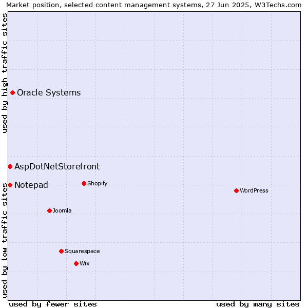 Market position of Oracle Systems vs. AspDotNetStorefront vs. Notepad