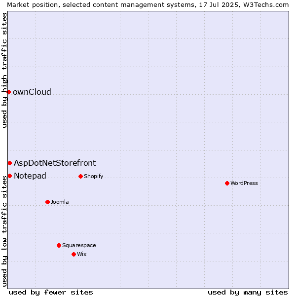 Market position of AspDotNetStorefront vs. Notepad vs. ownCloud