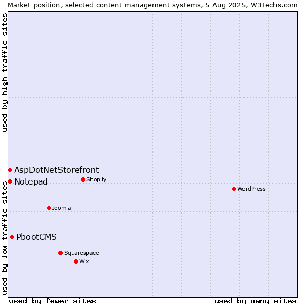 Market position of PbootCMS vs. AspDotNetStorefront vs. Notepad