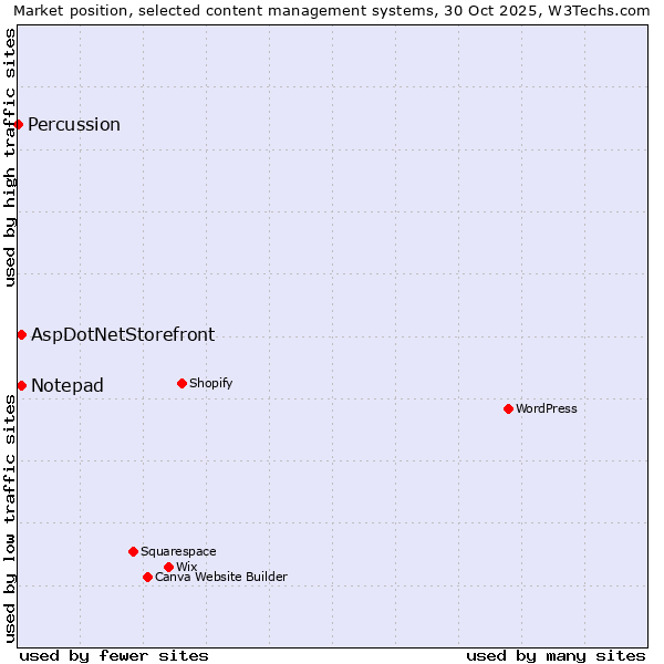 Market position of AspDotNetStorefront vs. Notepad vs. Percussion