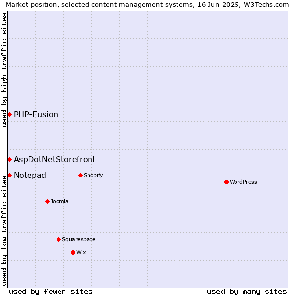 Market position of AspDotNetStorefront vs. Notepad vs. PHP-Fusion
