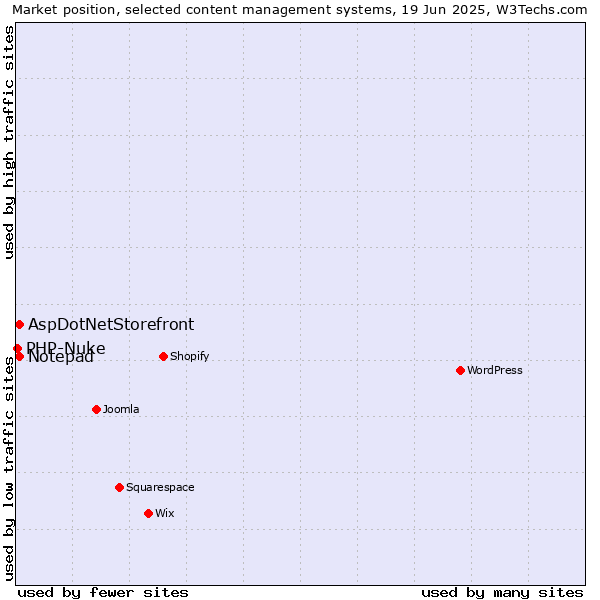 Market position of AspDotNetStorefront vs. Notepad vs. PHP-Nuke