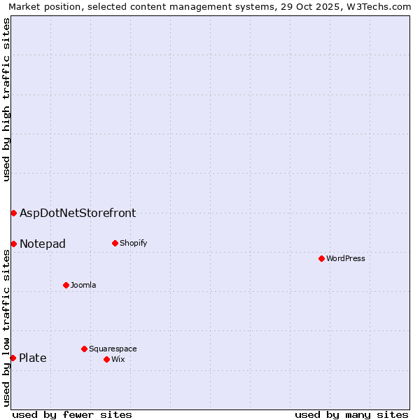 Market position of AspDotNetStorefront vs. Notepad vs. Plate