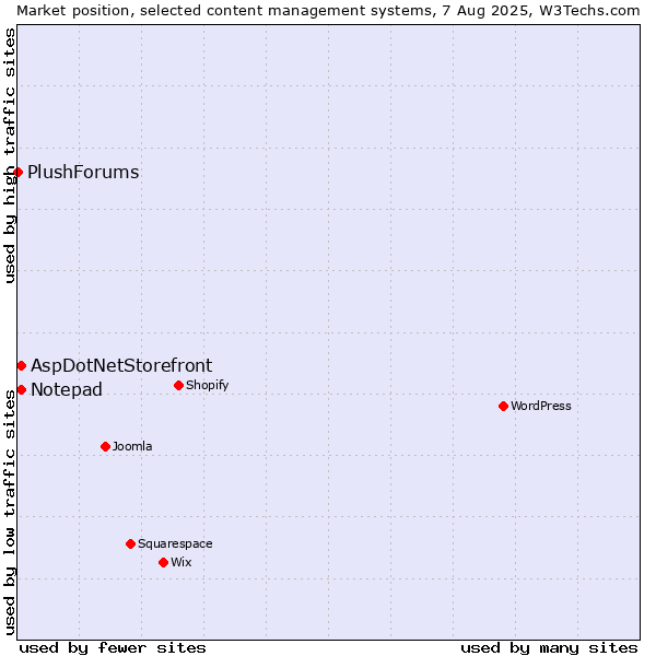 Market position of AspDotNetStorefront vs. Notepad vs. PlushForums