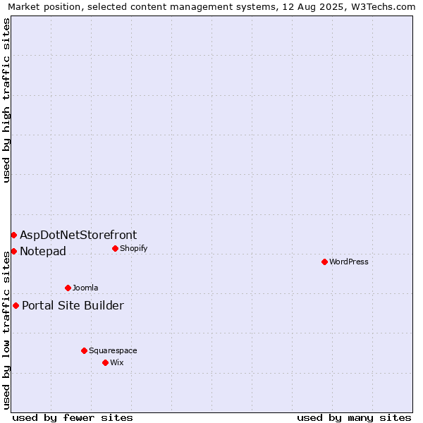 Market position of Portal Site Builder vs. AspDotNetStorefront vs. Notepad