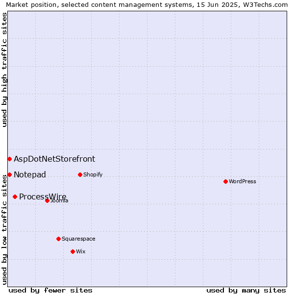 Market position of ProcessWire vs. AspDotNetStorefront vs. Notepad