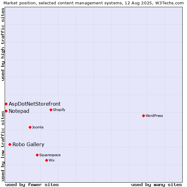 Market position of Robo Gallery vs. AspDotNetStorefront vs. Notepad