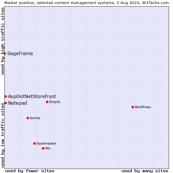 Market position of AspDotNetStorefront vs. Notepad vs. SageFrame