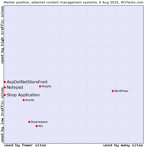 Market position of AspDotNetStorefront vs. Notepad vs. Shop Application