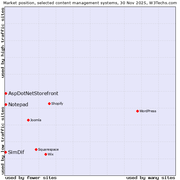 Market position of AspDotNetStorefront vs. Notepad vs. SimDif