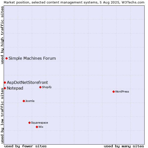 Market position of Simple Machines Forum vs. AspDotNetStorefront vs. Notepad