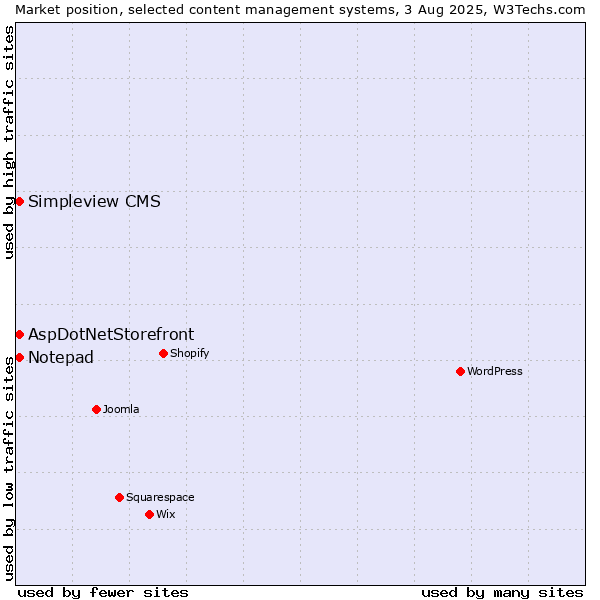 Market position of AspDotNetStorefront vs. Notepad vs. Simpleview CMS