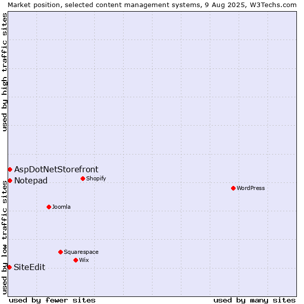 Market position of AspDotNetStorefront vs. Notepad vs. SiteEdit