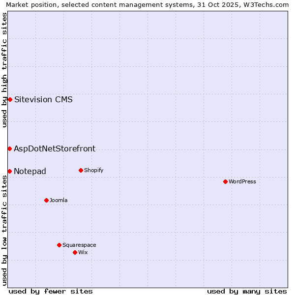 Market position of Sitevision CMS vs. AspDotNetStorefront vs. Notepad