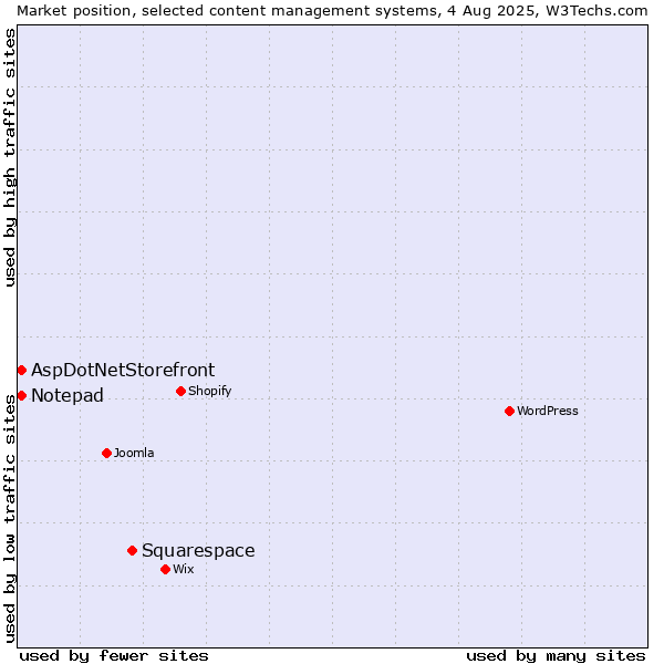 Market position of Squarespace vs. AspDotNetStorefront vs. Notepad