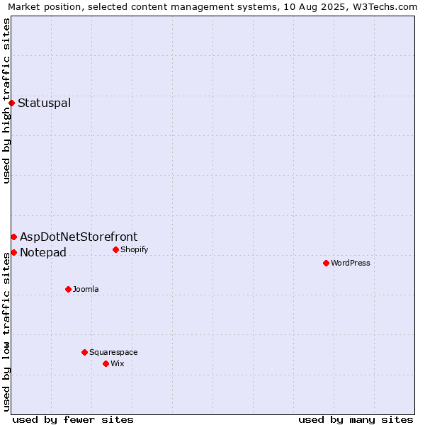 Market position of AspDotNetStorefront vs. Notepad vs. Statuspal
