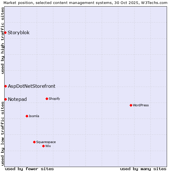 Market position of AspDotNetStorefront vs. Notepad vs. Storyblok