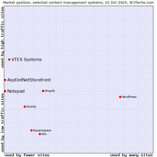 Market position of VTEX Systems vs. AspDotNetStorefront vs. Notepad