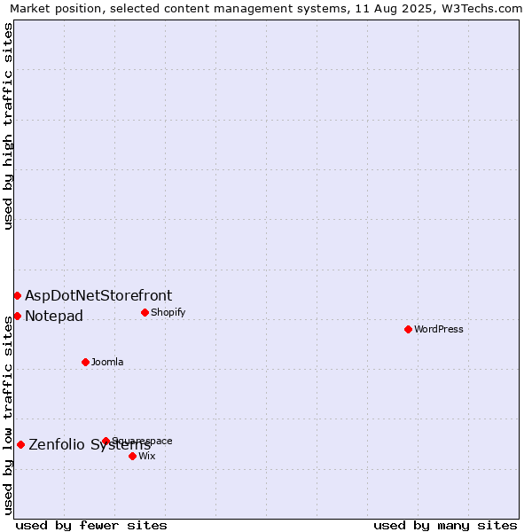 Market position of Zenfolio Systems vs. AspDotNetStorefront vs. Notepad