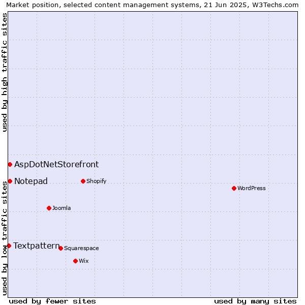 Market position of AspDotNetStorefront vs. Notepad vs. Textpattern