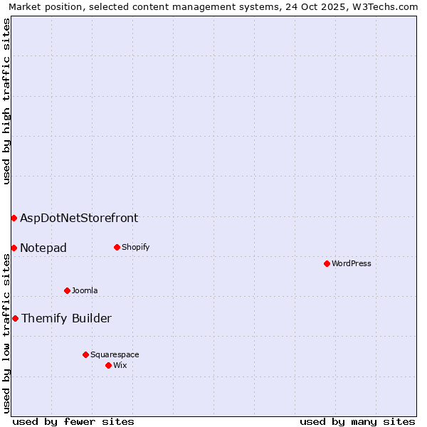 Market position of Themify Builder vs. AspDotNetStorefront vs. Notepad