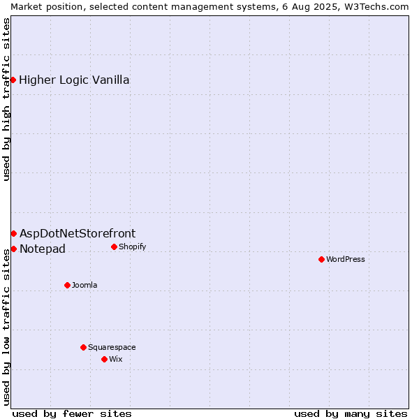 Market position of AspDotNetStorefront vs. Notepad vs. Higher Logic Vanilla
