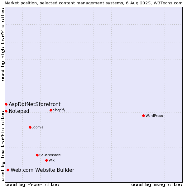 Market position of Web.com Website Builder vs. AspDotNetStorefront vs. Notepad