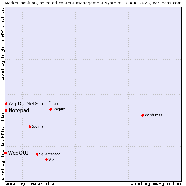 Market position of AspDotNetStorefront vs. Notepad vs. WebGUI