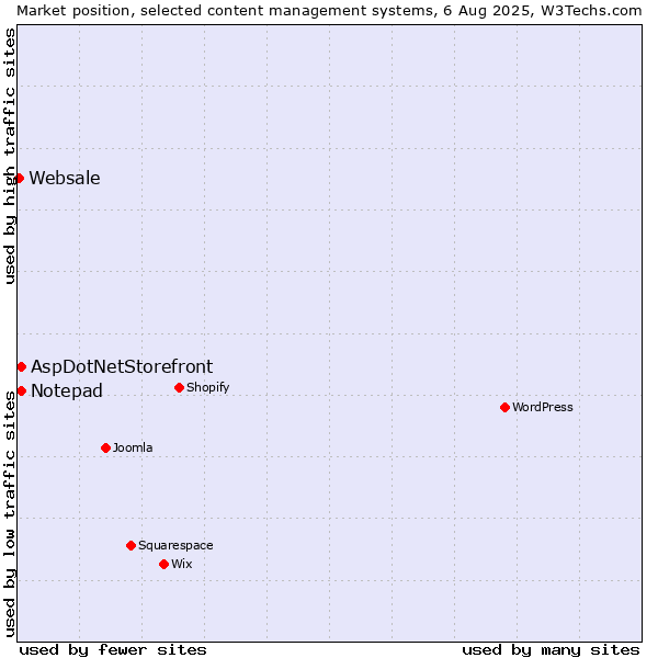 Market position of AspDotNetStorefront vs. Notepad vs. Websale