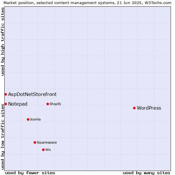 Market position of WordPress vs. AspDotNetStorefront vs. Notepad
