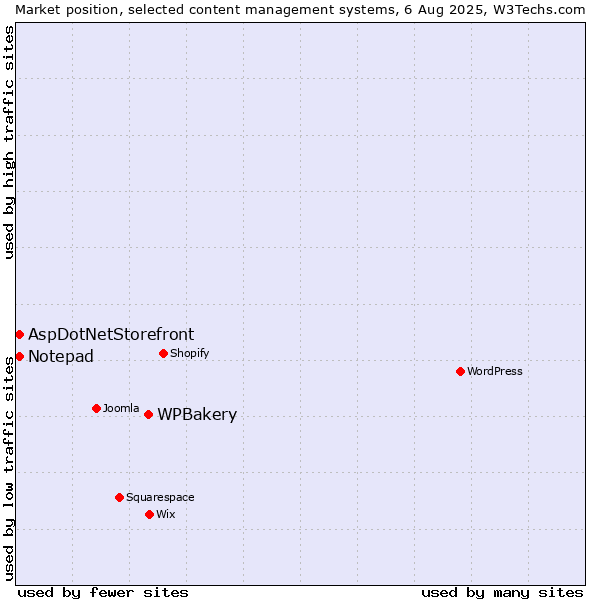 Market position of WPBakery vs. AspDotNetStorefront vs. Notepad