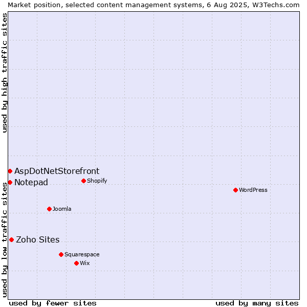 Market position of Zoho Sites vs. AspDotNetStorefront vs. Notepad
