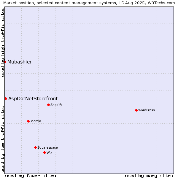 Market position of AspDotNetStorefront vs. Mubashier