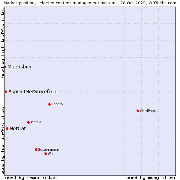 Market position of NetCat vs. AspDotNetStorefront vs. Mubashier