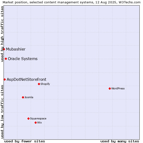 Market position of Oracle Systems vs. AspDotNetStorefront vs. Mubashier