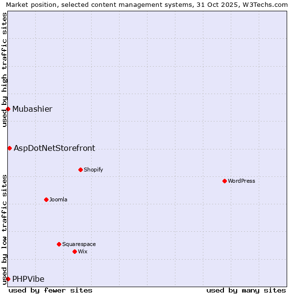 Market position of AspDotNetStorefront vs. Mubashier vs. PHPVibe