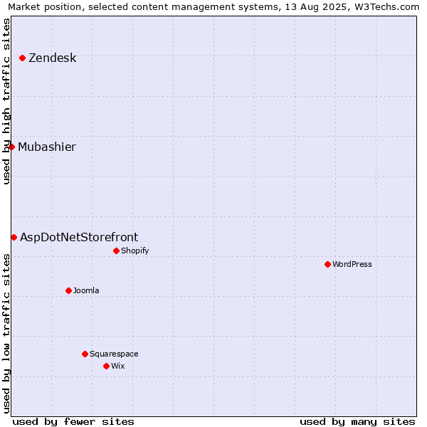 Market position of Zendesk vs. AspDotNetStorefront vs. Mubashier