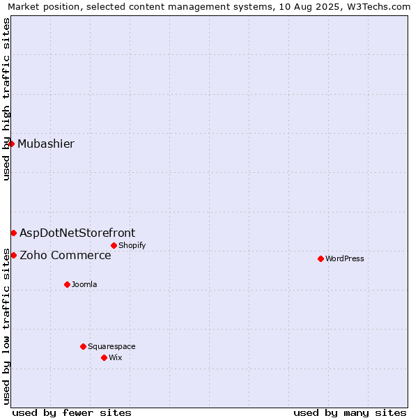 Market position of Zoho Commerce vs. AspDotNetStorefront vs. Mubashier