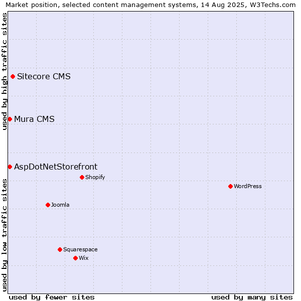 Market position of Sitecore CMS vs. AspDotNetStorefront vs. Mura CMS