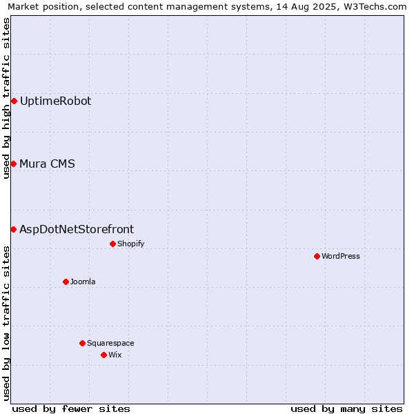Market position of UptimeRobot vs. AspDotNetStorefront vs. Mura CMS