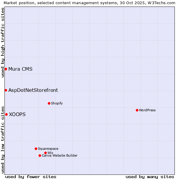 Market position of XOOPS vs. AspDotNetStorefront vs. Mura CMS