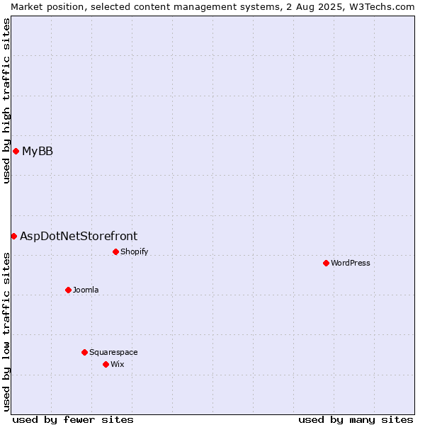 Market position of MyBB vs. AspDotNetStorefront