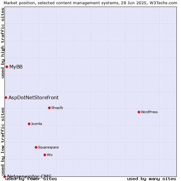 Market position of MyBB vs. AspDotNetStorefront vs. Netgenerator CMS
