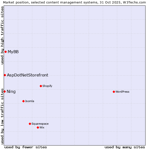 Market position of MyBB vs. AspDotNetStorefront vs. Ning