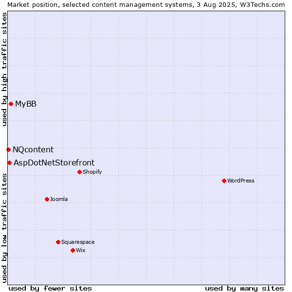 Market position of MyBB vs. AspDotNetStorefront vs. NQcontent